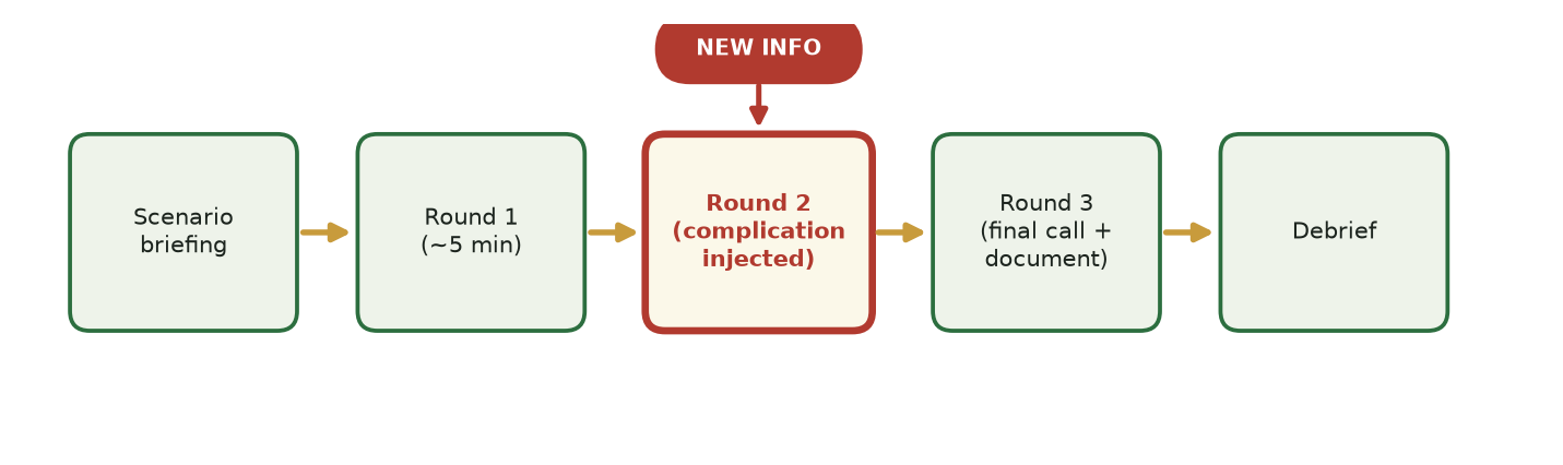 Timeline of a tabletop exercise: scenario briefing, Round 1, Round 2 with an injected complication highlighted in red, Round 3, and debrief