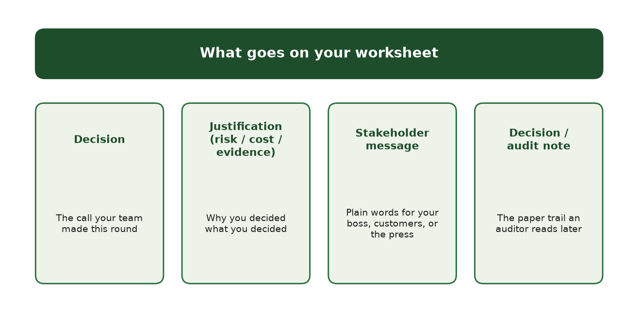 Four tiles showing what a team records on a tabletop worksheet: Decision, Justification, Stakeholder message, and Decision / audit note