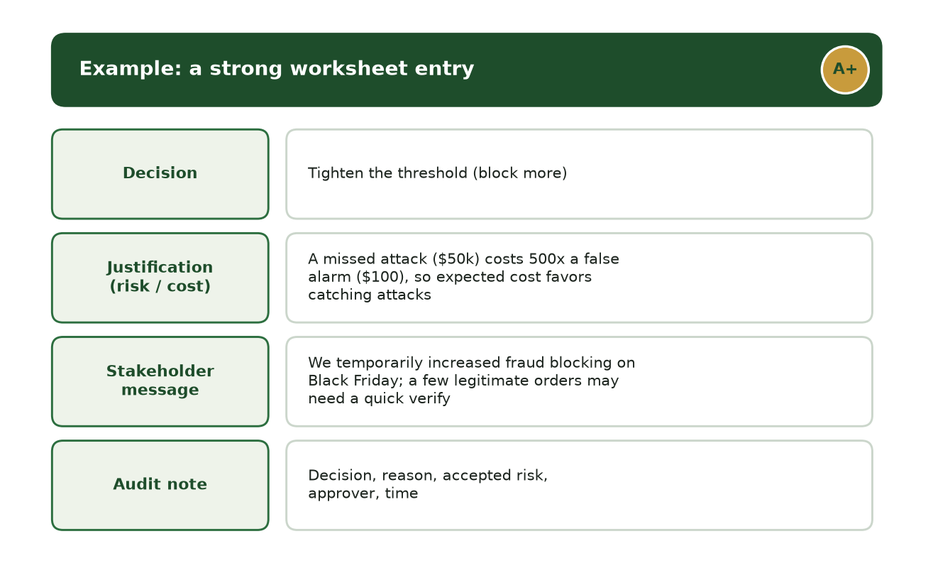 Filled-in example worksheet card showing a model answer: Decision, Justification, Stakeholder message, and Audit note fields completed