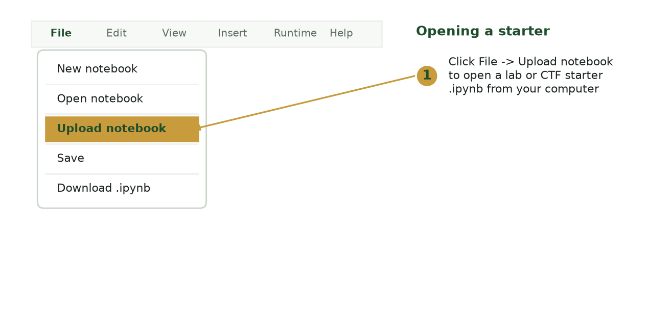 Zoomed view of the Colab File menu dropdown open, listing New notebook, Open notebook, Upload notebook (highlighted), Save, and Download .ipynb, with a callout explaining that Upload notebook opens a lab or CTF starter