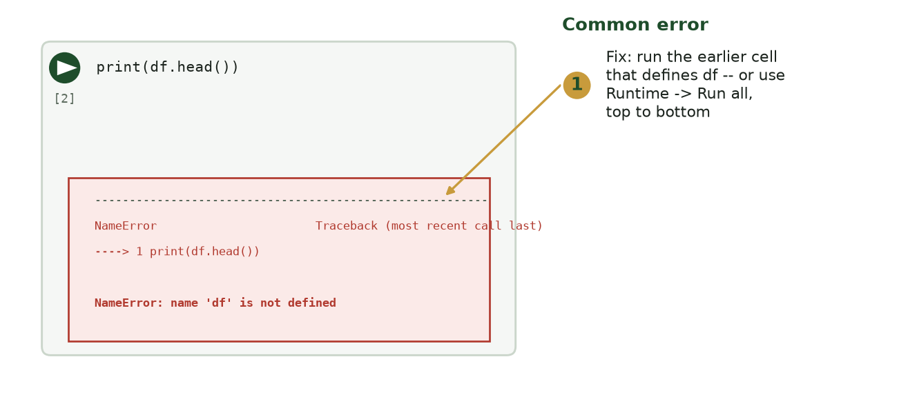 A single Colab code cell running print of df.head with a red-tinted error output box reading NameError: name df is not defined, and a callout showing the fix