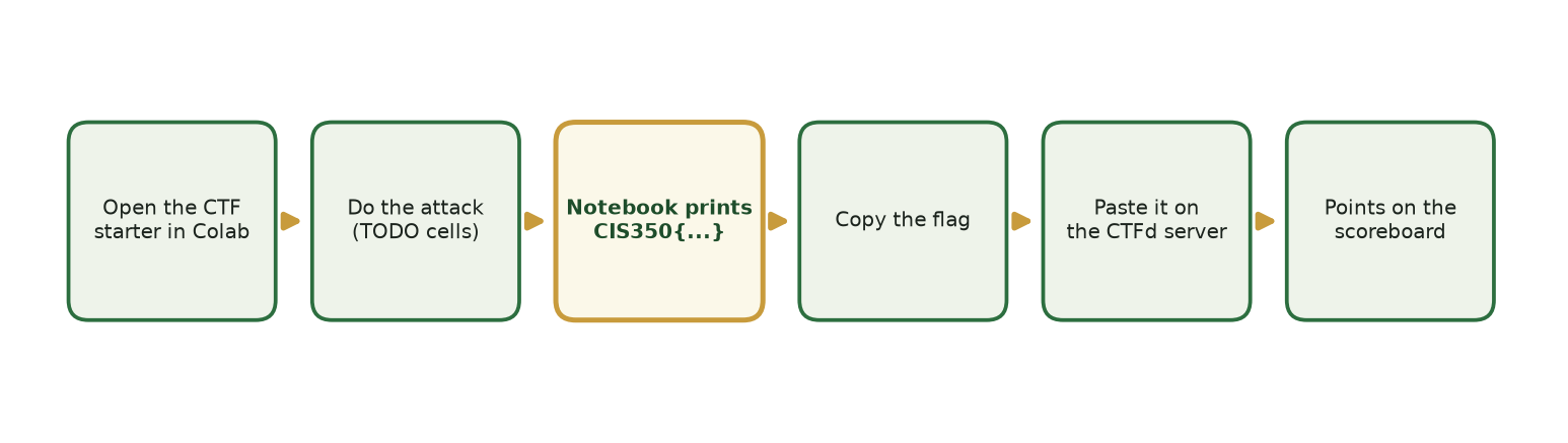 Flowchart of the CTFd loop: open the starter in Colab, do the attack, the notebook prints a CIS350 flag, copy it, paste it on the CTFd server, and points land on the scoreboard