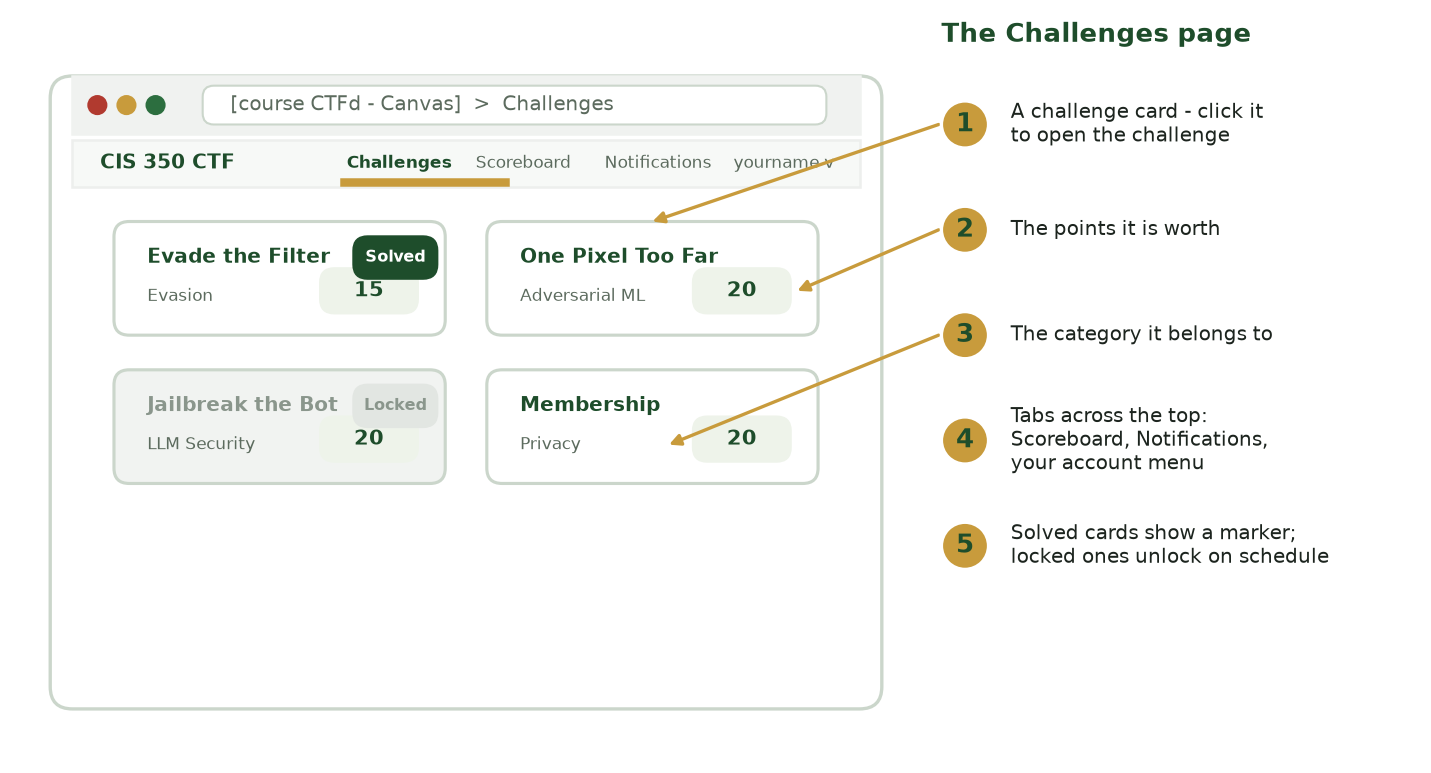 Mockup of the CTFd Challenges page showing four challenge cards - Evade the Filter, One Pixel Too Far, Jailbreak the Bot, and Membership - each with a category and a point value, plus Challenges and Scoreboard tabs across the top