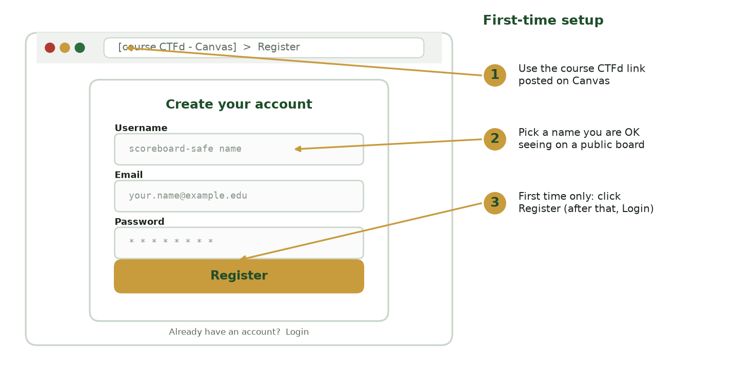 Mockup of the CTFd registration form showing Username, Email, and Password fields with a gold Register button, and a note to use the course CTFd link posted on Canvas