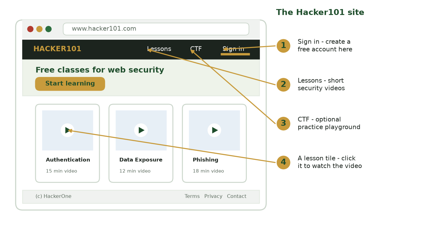 Illustration of the Hacker101 home page in a browser window, with the top navigation bar showing HACKER101, Lessons, CTF, and Sign in, a "Free classes for web security" welcome band, three lesson tiles below, and a numbered key on the right pointing to Sign in, Lessons, CTF, and a lesson tile