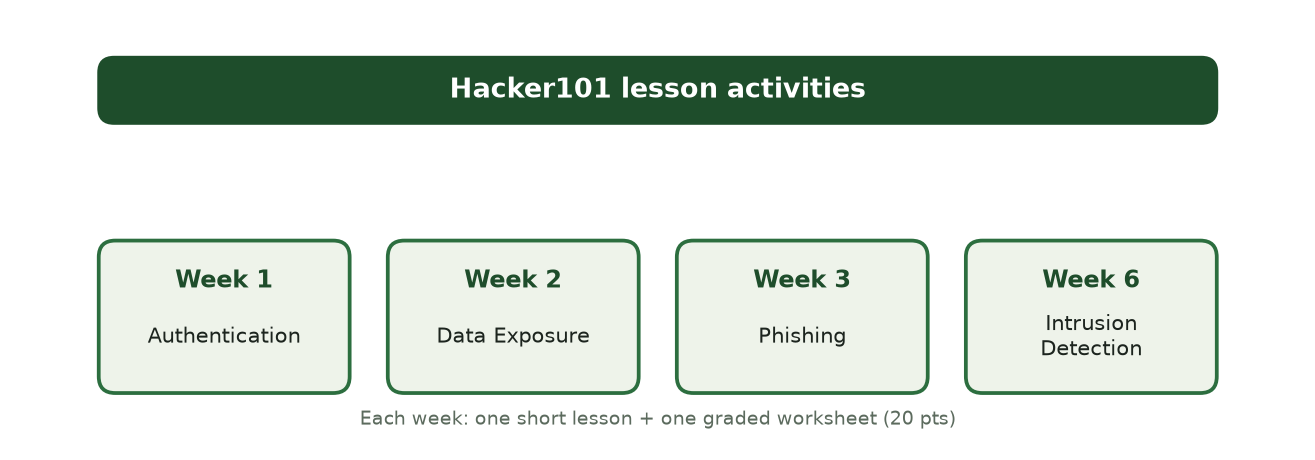 Illustration titled "Hacker101 lesson activities" showing four week tiles in a row: Week 1 Authentication, Week 2 Data Exposure, Week 3 Phishing, and Week 6 Intrusion Detection, with a note that each week is one short lesson plus one graded worksheet worth 20 points