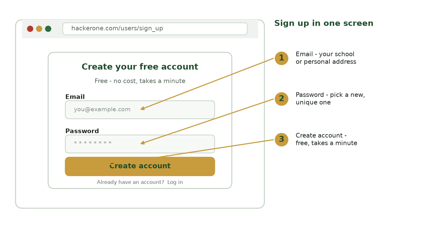 Illustration of a "Create your free account" sign-up form in a browser window, with an Email input row, a Password input row, and a gold "Create account" button, and a numbered key on the right pointing to the email field, the password field, and the button