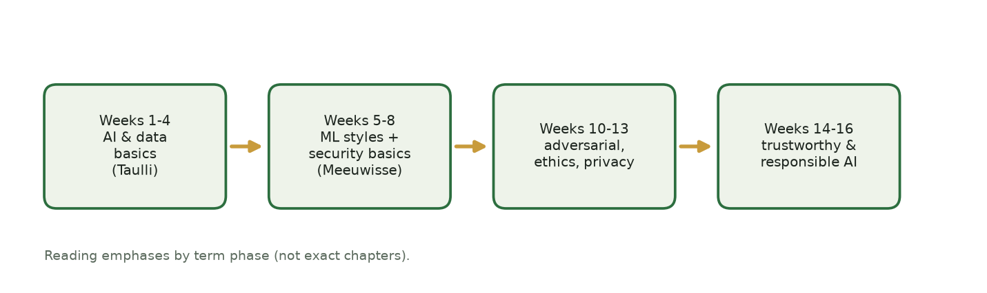 Flowchart of reading emphases across the term: Weeks 1-4 AI and data basics (Taulli), then Weeks 5-8 ML styles plus security basics (Meeuwisse), then Weeks 10-13 adversarial, ethics, privacy, then Weeks 14-16 trustworthy and responsible AI