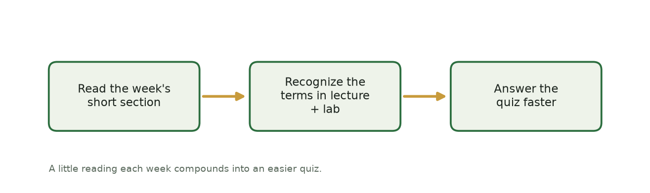 Three-box flow showing the payoff of reading: read the week's short section, then recognize the terms in lecture and lab, then answer the quiz faster